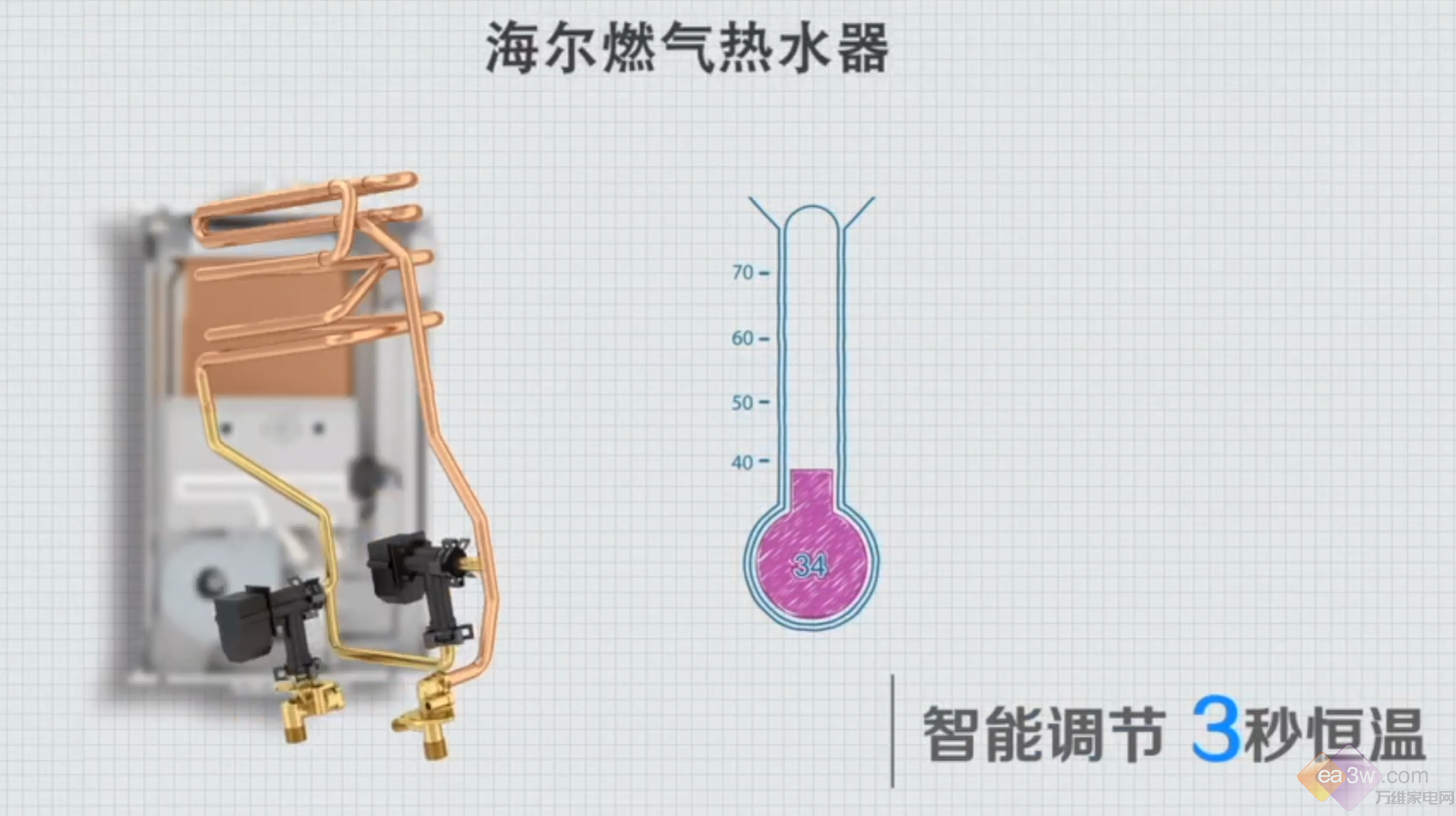 告别忽冷忽热，海尔燃气热水器让你放心洗澡