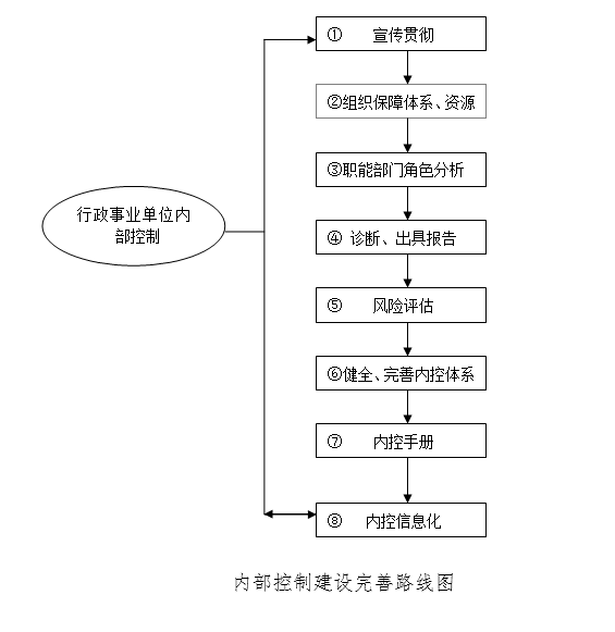 学员智库 | 按图索骥建立健全行政事业单位内