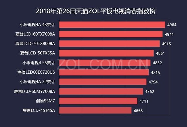 2018第26周天猫ZOL科技产品消费指数榜 