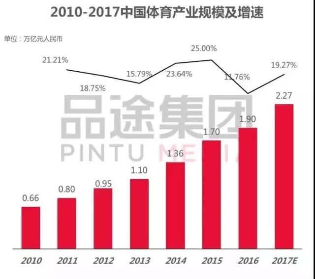 近20年中国体育产业GDP占比_体育特色小镇, 体育 旅游 产业发展新动力