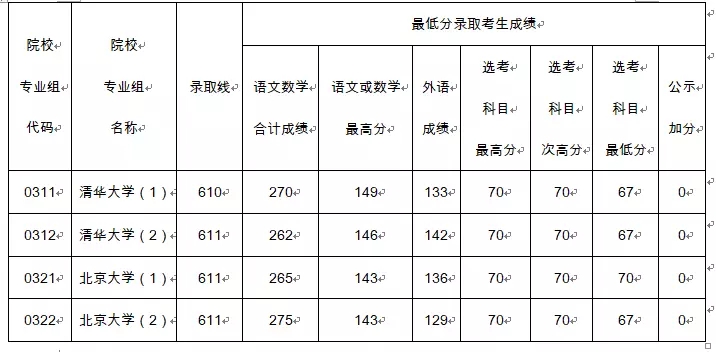 北大、清华在沪录取分数线公布：均超610分