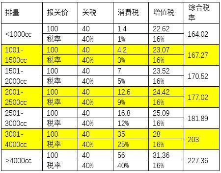 美国产进口车关税涨至40% 经销商惶惑观望