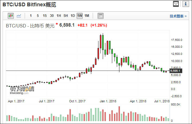 中国基本无风险退出 比特币人民币交易份额从全球90%降至1%