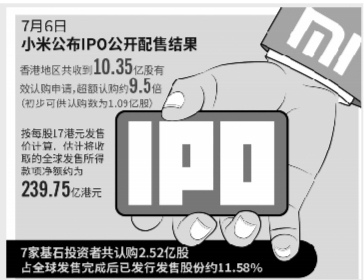 小米香港IPO获9.5倍超额认购