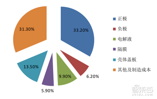 深度:锂电池中国即将突破日韩!低毛利暗藏风