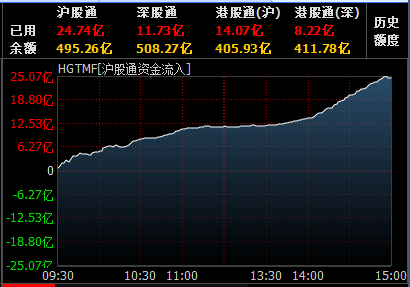 沪指创近25个月最大单日涨幅 两市超三千只个股收红