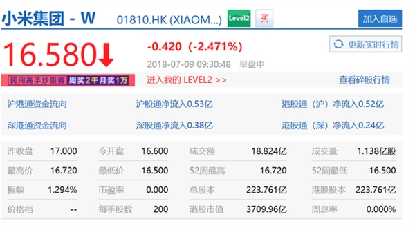 小米港交所正式上市:股票代码为01810 跌破发