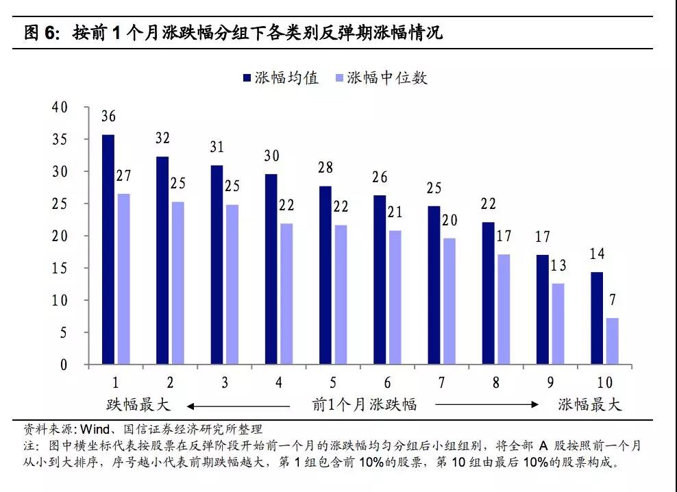 08年以来,A股八次大跌反弹中,哪些股票表现最