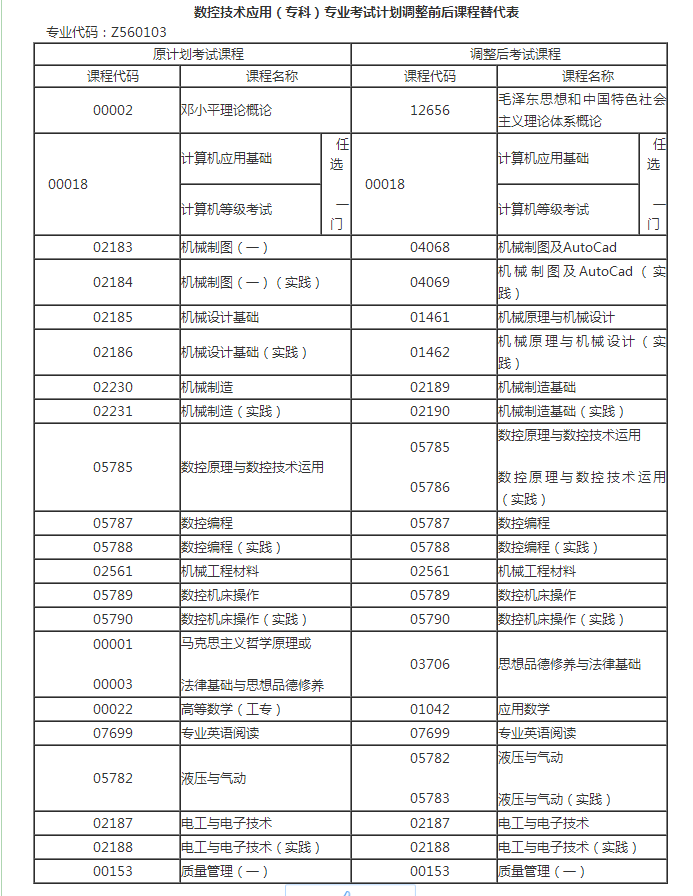 西南石油大学丨自考高中专科升起点,数控技术做阅读高中如何题图片