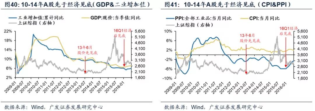 A股历史上的底部：股价底、估值底、政策底、经济底哪个先来？_手机凤凰网