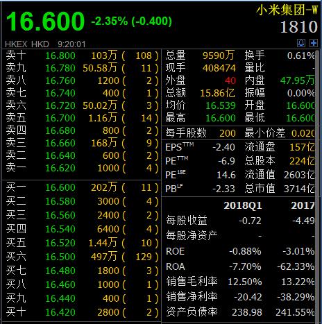 小米今日上市，开盘破发，较发行价下跌2.35%