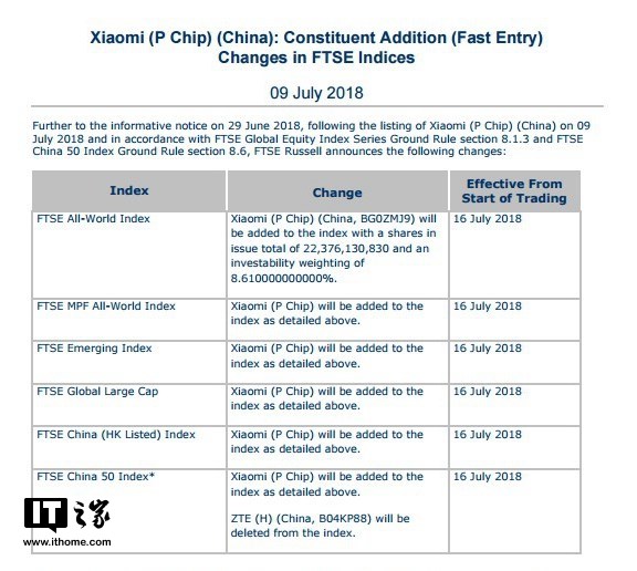 小米将纳入富时中国50指数：中兴通迅将被剔除