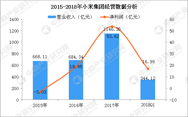 小米3_小米2018收入