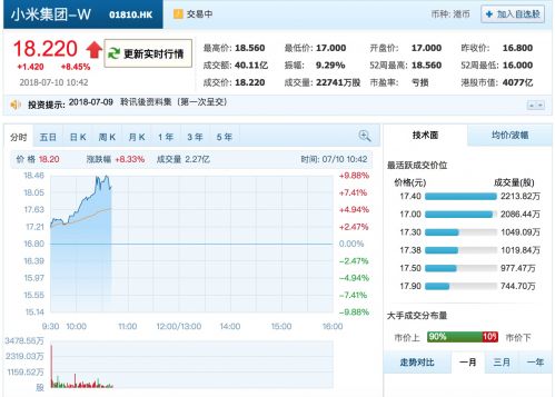小米上市次日股价大涨10% 市值破4000亿港元
