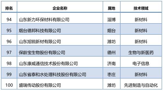 山东发布首个百强高新技术企业名单,济南19