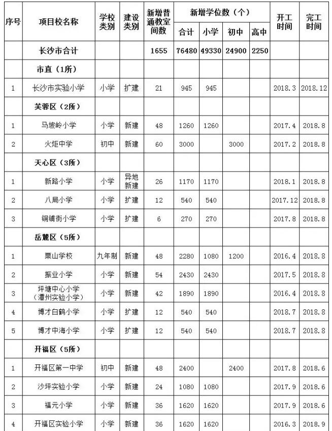 长沙市教育局开展消除大班额专项行动：增加学位76480个