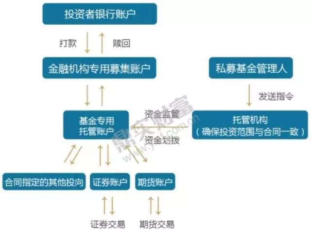 证券资金账户之间划转,账户之间形成了一个封闭的循环,确保了资金的