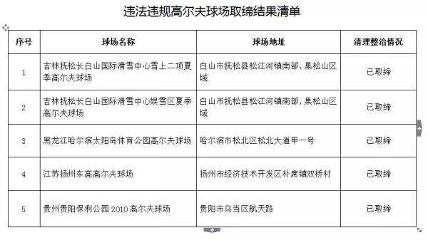 国家部委联合公布5个违法违规高尔夫球场取缔结果