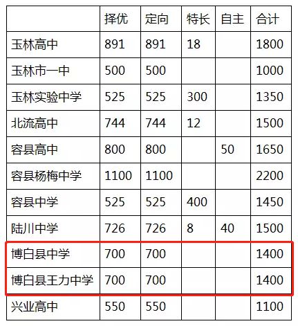最全!博白2018年中考成绩、各高中招生人数等