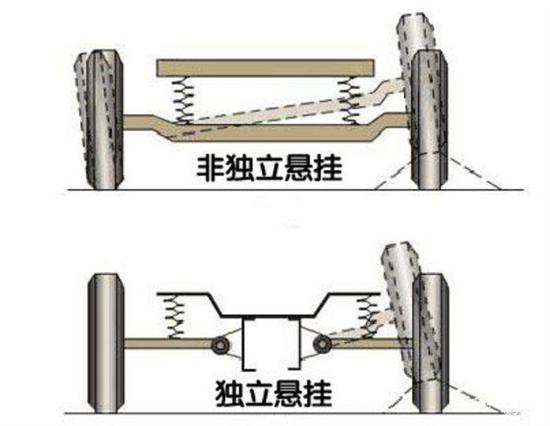 独立悬挂和扭力梁的定义是什么?