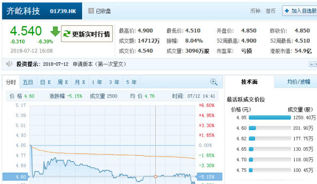 齐家网赴港IPO首日破发 收盘股价跌6.39%