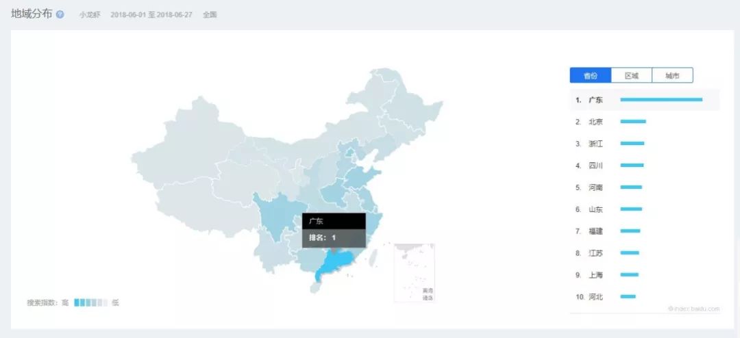 的兴趣还在持续增加，广东的百度搜索指数，也把第二名远远甩在了后边。