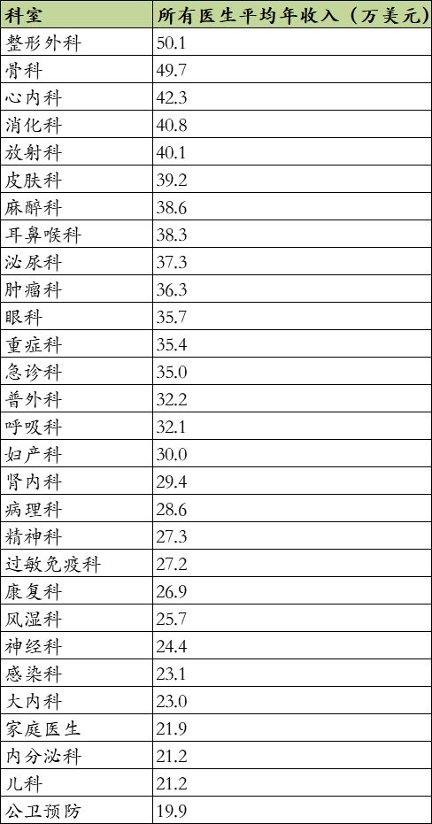 收入证明_美国医生收入扣税后