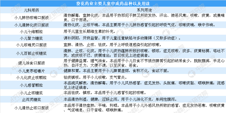 中国四大儿童用药企业实力大PK:葵花药业名气