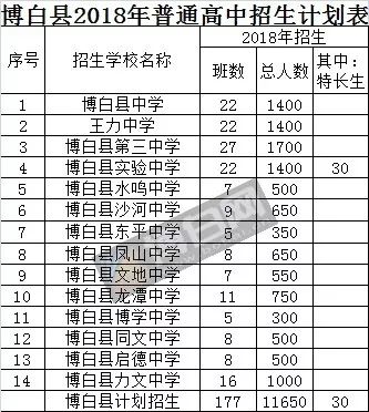 最全!博白2018年中考成绩、各高中招生人数等