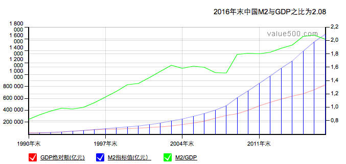 历年m2 gdp_中国m2历年数据曲线图