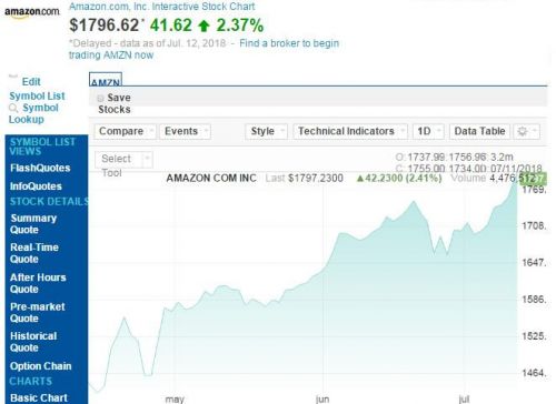 亚马逊股价周四创新高 市值首次超过8700亿美元