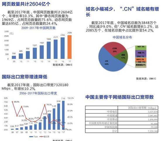 《中国互联网发展报告2018》发布:网民数量达