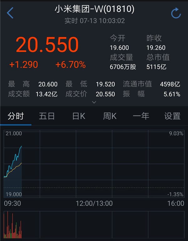 小米股价涨破20港元关口：市值超5000亿港元