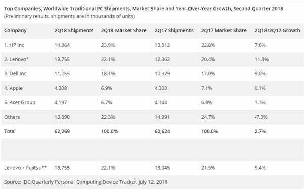 IDC报告：二季度PC出货猛涨2.7%、惠普仍压联想一头