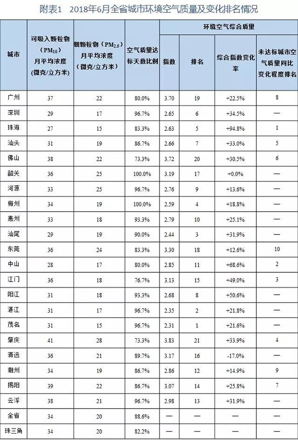 广东发布上半年空气质量状况：优良天数、珠三角AQI均下降