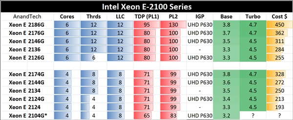 Intel发布Xeon E-2100处理器：面向台式工作站