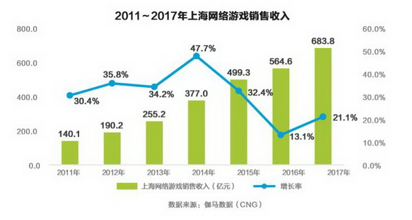 上海网络游戏销售收入已达683.8亿，自主研发占据近8成