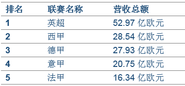 五大联赛历史第一射手_五大联赛收入(2)