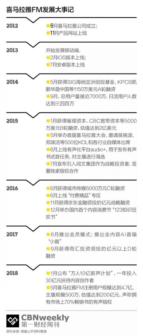 从月入几百到月入百万,喜马拉雅FM的主播如何
