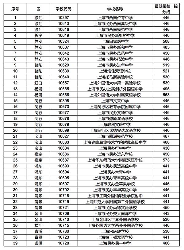 2018年上海市民办高中最低投档控制分数线公布