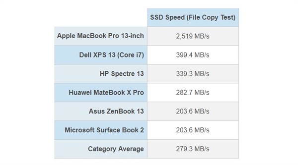 苹果新MacBook Pro性能测试：SSD表现出色