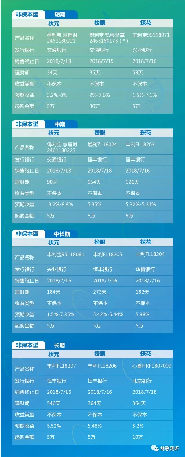 保本型理财产品上海银行表现抢眼 最高预期收