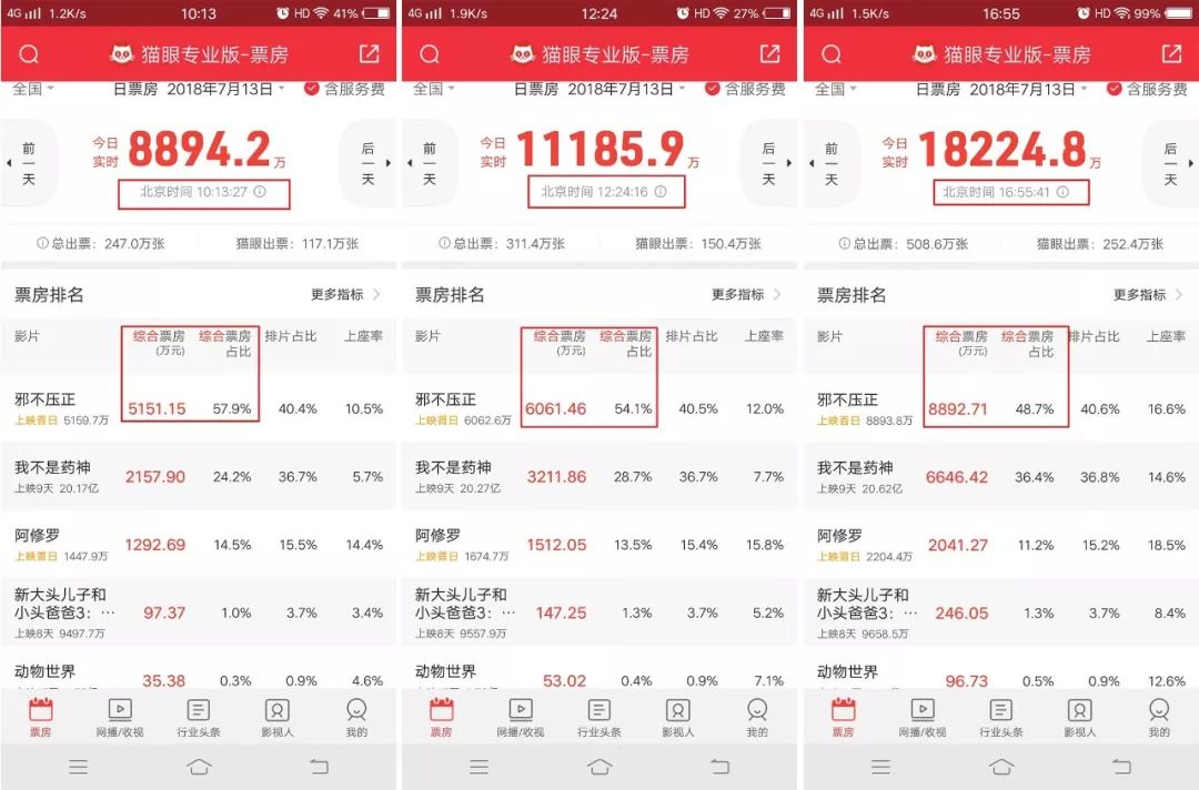 今日票房:大盘2.97亿,#我不是药神#22.84亿,#邪