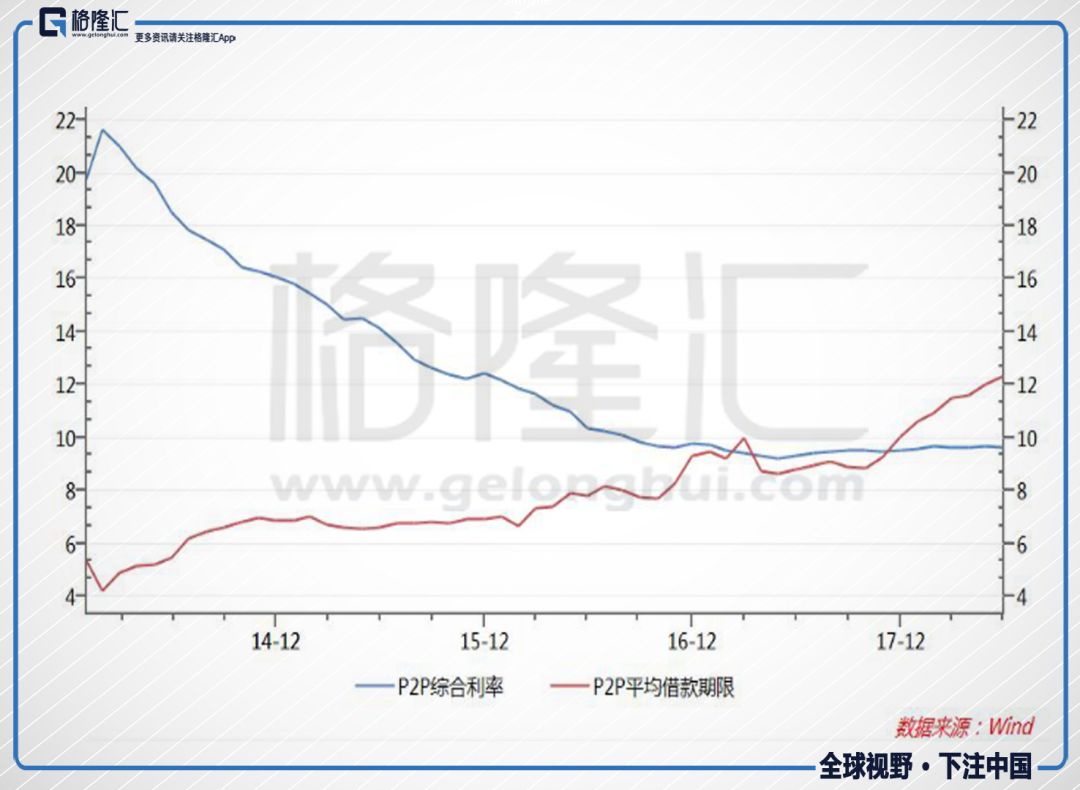 全面崩塌!再见,高收益P2P!