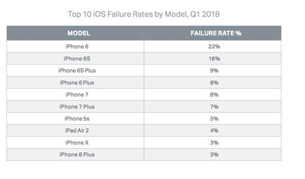 外媒：苹果iPhone X的设备故障率最低 