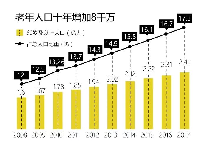 现在全国多少人口_...60岁以上老人数量有多少?目前全国有多少孤儿?去年自然灾(2)