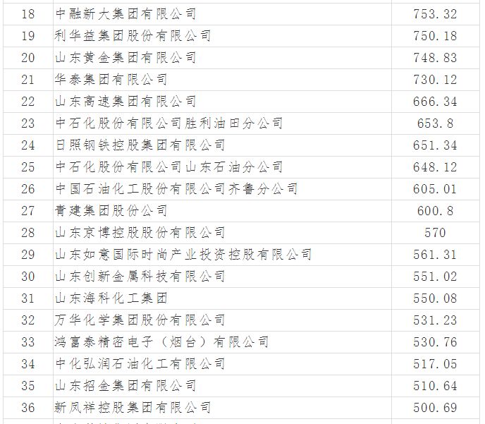 2017山东百强企业榜单出炉,东营20家企业入围