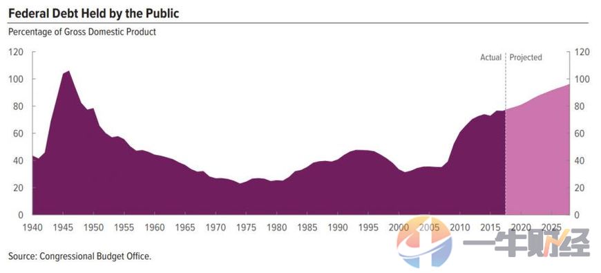 2020年美国债务与gdp_2020美国gdp(3)