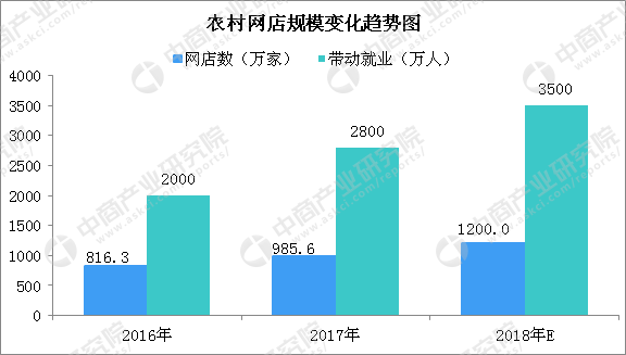 2018中国农村电商行业市场发展现状分析:农村