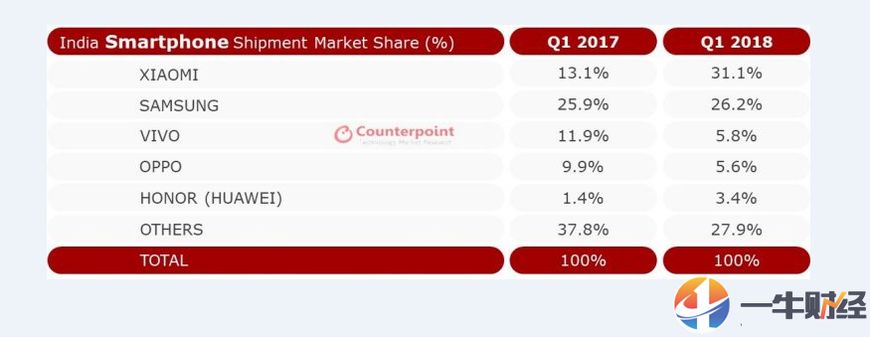 小米Q1印度市场份额31%,苹果上半年不足1%!